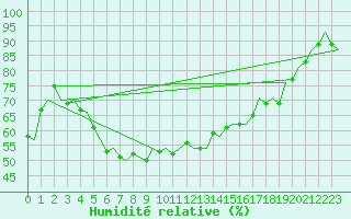 Courbe de l'humidit relative pour Maribor / Slivnica