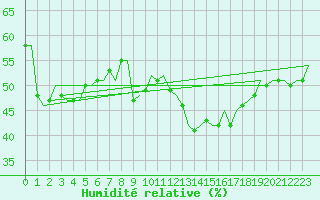 Courbe de l'humidit relative pour Visby Flygplats