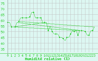 Courbe de l'humidit relative pour Djerba Mellita