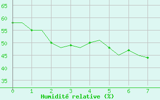 Courbe de l'humidit relative pour Mosjoen Kjaerstad