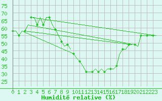 Courbe de l'humidit relative pour Hahn