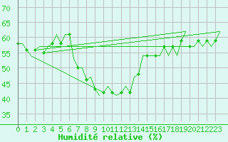 Courbe de l'humidit relative pour Vrsac