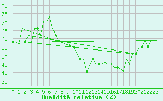 Courbe de l'humidit relative pour Madrid / Cuatro Vientos