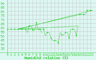 Courbe de l'humidit relative pour Karlstad