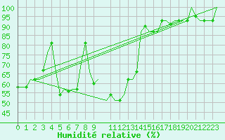 Courbe de l'humidit relative pour Annaba