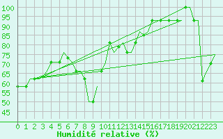 Courbe de l'humidit relative pour Malatya / Erhac