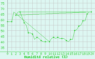 Courbe de l'humidit relative pour Ornskoldsvik Airport