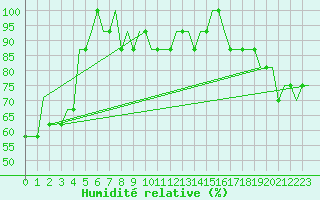 Courbe de l'humidit relative pour Bursa / Yenisehir, Mil-Civ