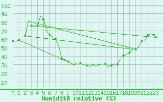 Courbe de l'humidit relative pour Bueckeburg