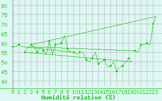 Courbe de l'humidit relative pour Andoya