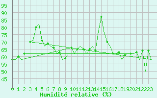 Courbe de l'humidit relative pour Platform F3-fb-1 Sea