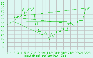 Courbe de l'humidit relative pour Samedam-Flugplatz