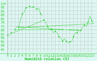 Courbe de l'humidit relative pour Leipzig-Schkeuditz