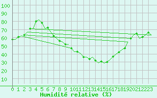 Courbe de l'humidit relative pour Brno / Turany