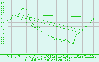 Courbe de l'humidit relative pour Neuburg / Donau