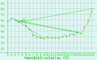 Courbe de l'humidit relative pour Mosjoen Kjaerstad