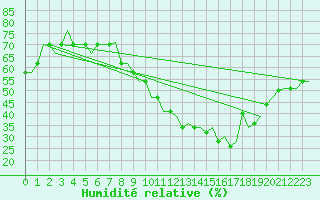 Courbe de l'humidit relative pour Madrid / Cuatro Vientos