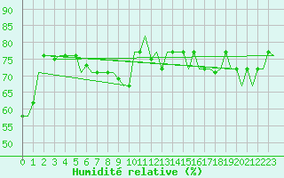 Courbe de l'humidit relative pour Palermo / Punta Raisi
