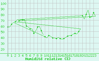 Courbe de l'humidit relative pour Satenas