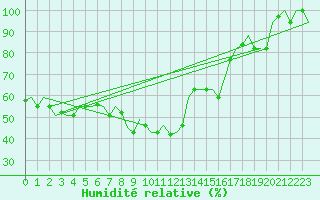 Courbe de l'humidit relative pour Treviso / S. Angelo