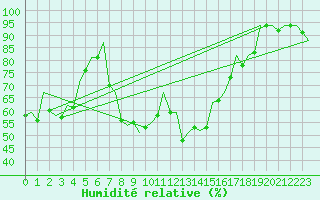 Courbe de l'humidit relative pour Reus (Esp)
