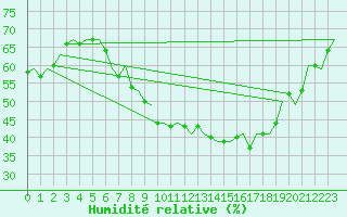 Courbe de l'humidit relative pour London / Heathrow (UK)