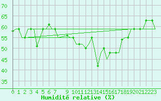 Courbe de l'humidit relative pour Djerba Mellita