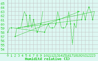 Courbe de l'humidit relative pour Platform P11-b Sea