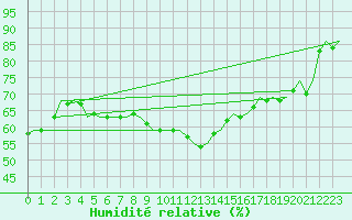 Courbe de l'humidit relative pour Nordholz