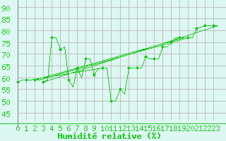 Courbe de l'humidit relative pour Heraklion Airport