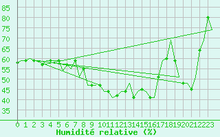 Courbe de l'humidit relative pour Thessaloniki Airport