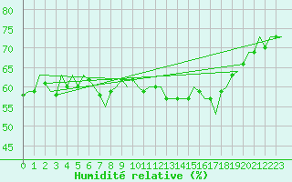 Courbe de l'humidit relative pour Brize Norton