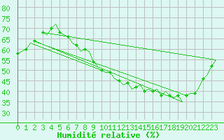 Courbe de l'humidit relative pour Stuttgart-Echterdingen