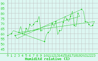 Courbe de l'humidit relative pour Platform P11-b Sea