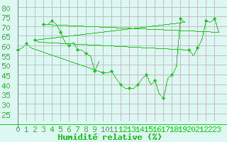 Courbe de l'humidit relative pour Vigo / Peinador
