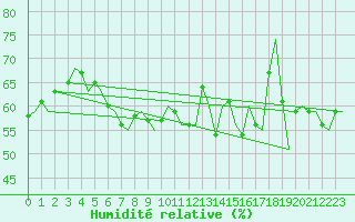 Courbe de l'humidit relative pour Lulea / Kallax