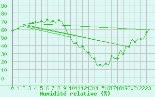 Courbe de l'humidit relative pour Madrid / Barajas (Esp)