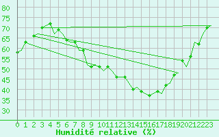 Courbe de l'humidit relative pour Stuttgart-Echterdingen