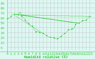 Courbe de l'humidit relative pour Kayseri / Erkilet