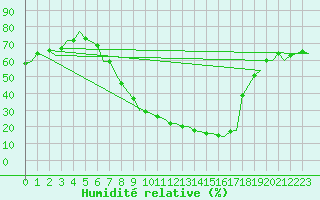 Courbe de l'humidit relative pour Bardenas Reales