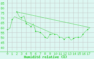 Courbe de l'humidit relative pour Oulu