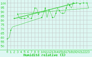 Courbe de l'humidit relative pour Olbia / Costa Smeralda