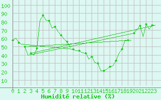 Courbe de l'humidit relative pour Bacau