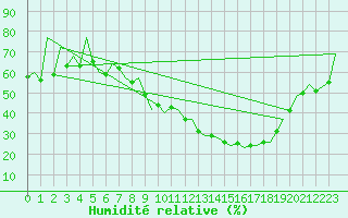 Courbe de l'humidit relative pour Huesca (Esp)