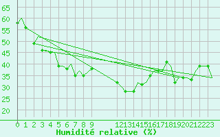 Courbe de l'humidit relative pour Bari / Palese Macchie