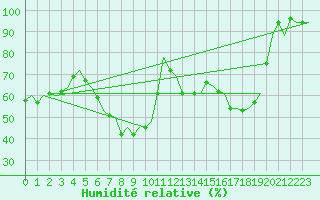 Courbe de l'humidit relative pour Muenster / Osnabrueck