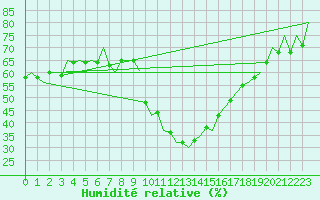 Courbe de l'humidit relative pour Huesca (Esp)