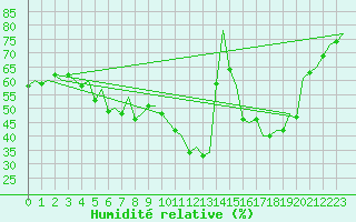 Courbe de l'humidit relative pour Frankfort (All)