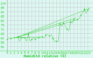 Courbe de l'humidit relative pour Trondheim / Vaernes