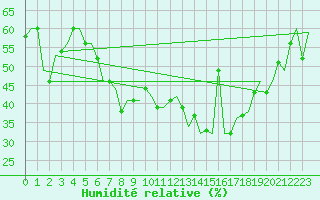 Courbe de l'humidit relative pour Firenze / Peretola